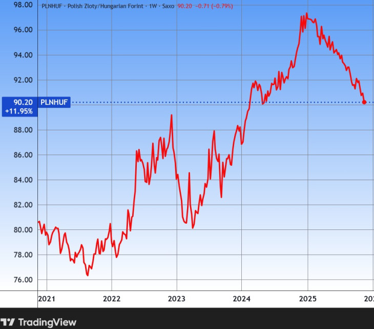 A zloty/forint árfolyam öt éve