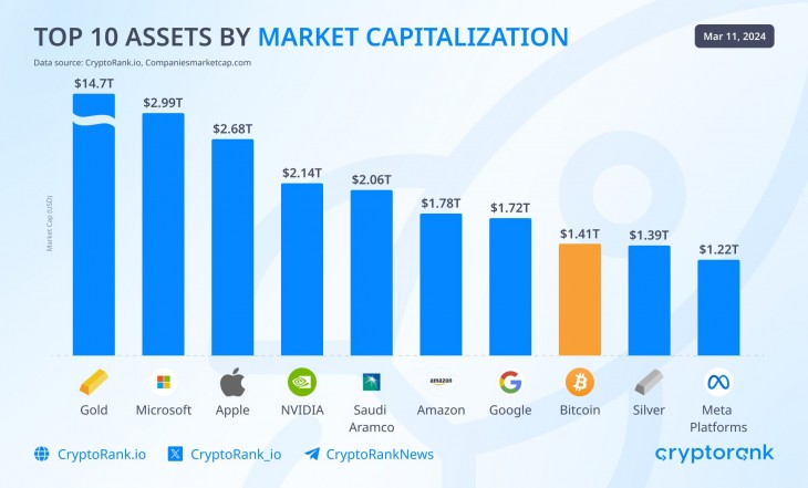 Nyersanyagok, nagyvállalatok és a bitcoin piaci kapitalizációja. Forrás: Cryptorank.io, Telegram