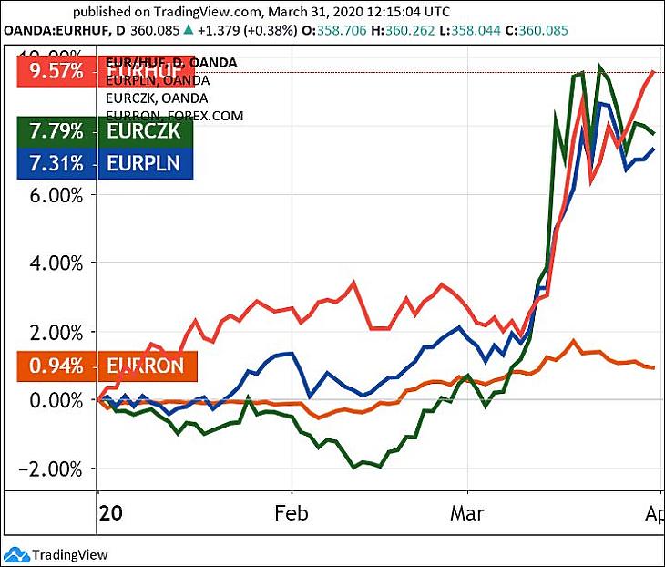Grafikon: Az euró/forint (pirossal), a lengyel zloty (kék), a cseh korona (zöld) és a román lej (narancs). (Tradingview.com)