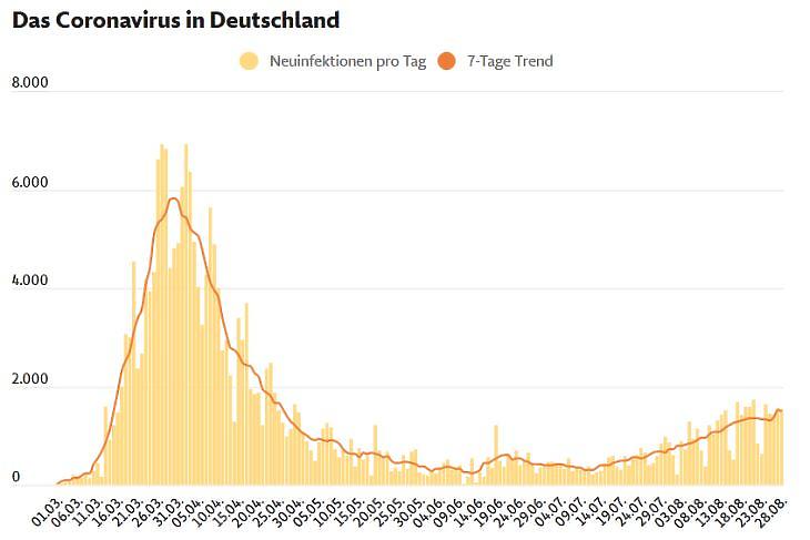 Az új, diagnosztizált koronavírus-fertőzések napi száma és hétnapos átlaga Németországban, 2020. március-augusztus (Forrás: Frankfurter Allgemeine Zeitung, printscreen)