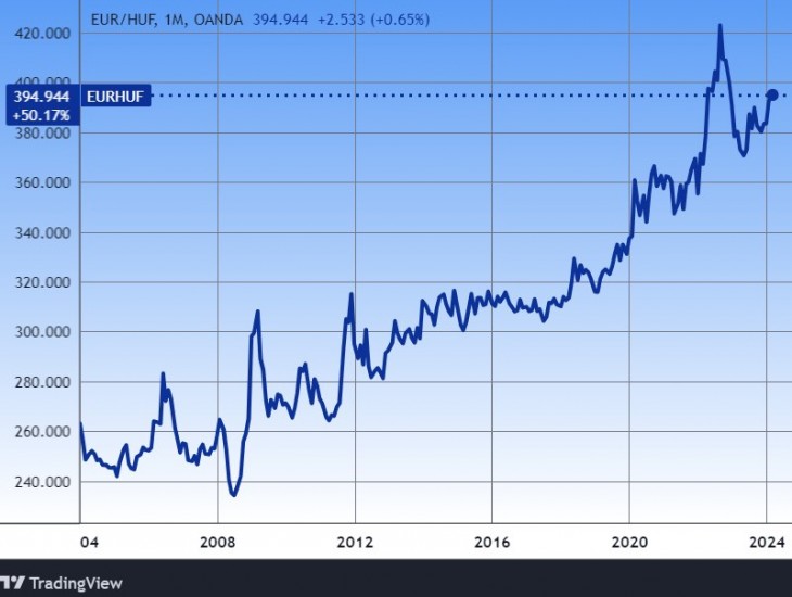 Az euró/forint mintegy húsz éve. Forrás: Tradingview.com. További árfolyamok, grafikonok: Privátbankár Árfolyamkereső.