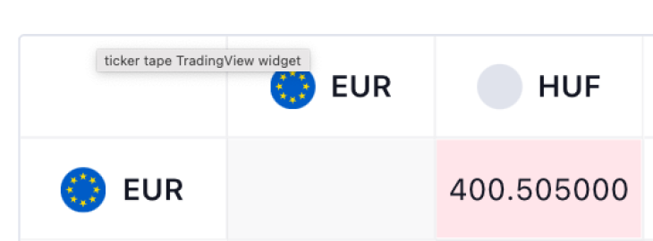 400 forint fölött az euró árfolyama a Privátbankár árfolyamfigyelőjén