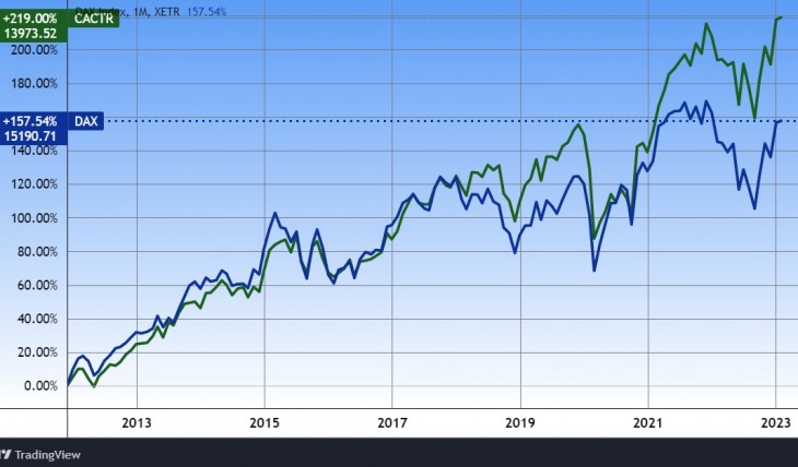 A francia CAC 40 (TR) index és a német DAX 11 éve. Forrás: Tradingview.com. További árfolyamok, grafikonok: Privátbankár Árfolyamkereső.