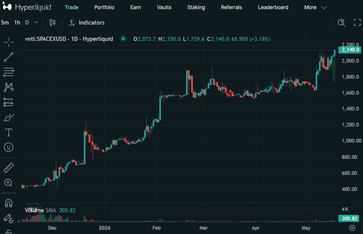 A SpaceX árfolyama a Hyperliquid decentralizált határidős tőzsdén. Közel ötszörösére drágult, de óriási volatilitás mellett. Forrás: Hyperliquid
