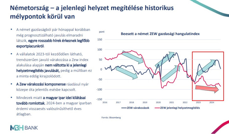 Németországban már nem jelzi előre a valós helyzetet a várakozások alakulása