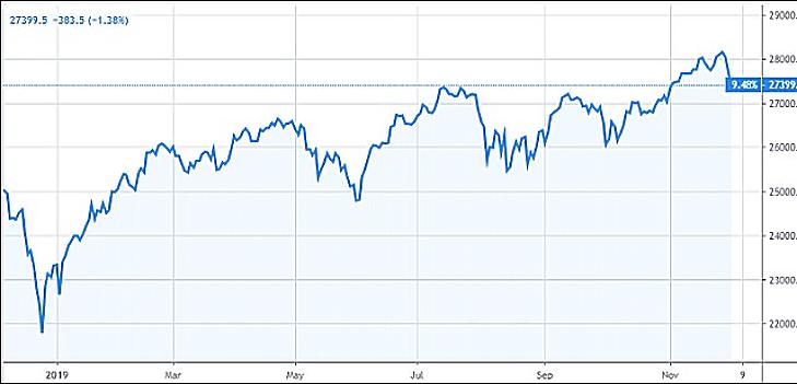 Trump lett a tőzsdék réme, csak a forint és az OTP tartotta magát