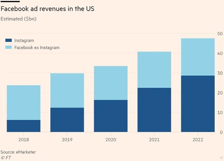 A Facebook és az Instagram amerikai piacon szerzett bevételei, becslés (Forrás: ft.com)