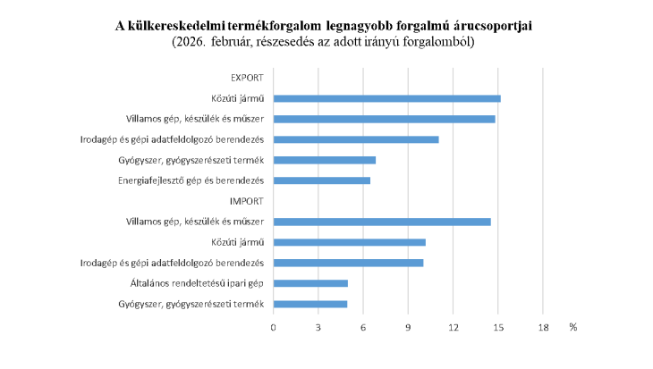 A külkereskedelmi termékforgalom legnagyobb forgalmú árucsoportjai