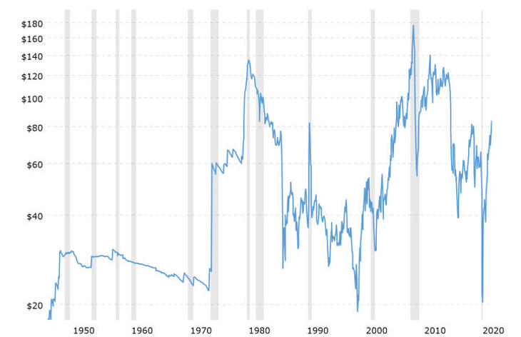 Így alakult az olaj nominális ára az elmúlt 70 évben (Forrás: Macrotrends.net)