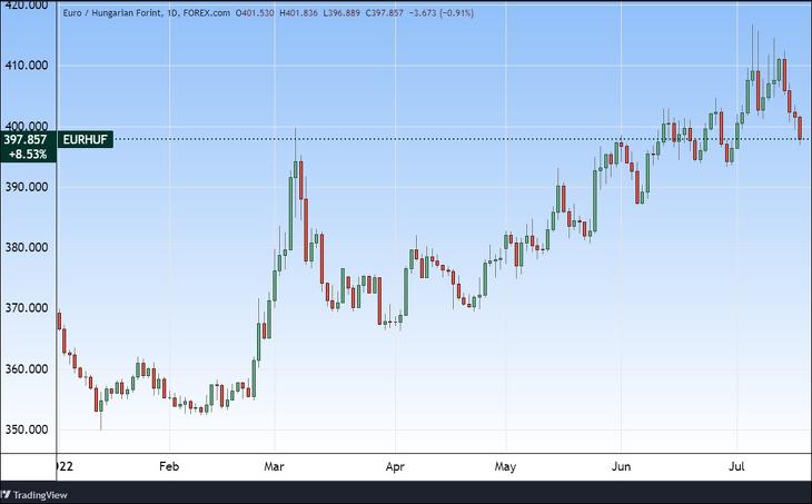 Euró/forint árfolyam. Forrás: Tradingview.com