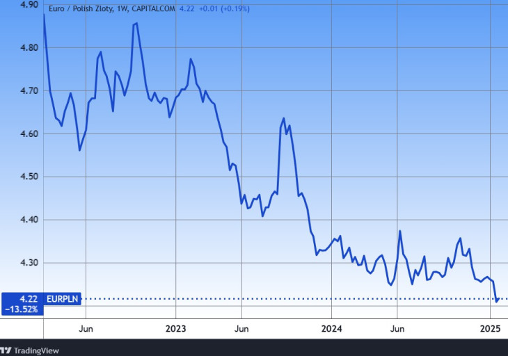 Az euró zlotyban. Egyre erősebb a lengyel pénz. Forrás: Tradingview.com. További árfolyamok, grafikonok: Privátbankár Árfolyamkereső.
