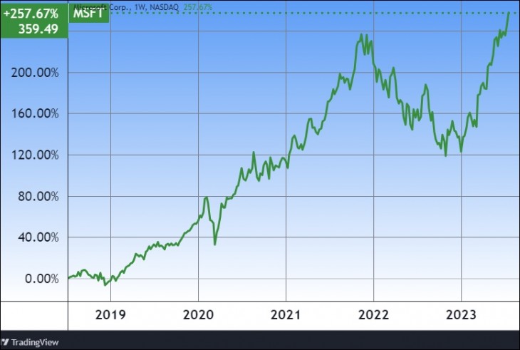 A Microsoft árfolyama. Forrás: Tradingview.com. További árfolyamok, grafikonok: Privátbankár Árfolyamkereső.