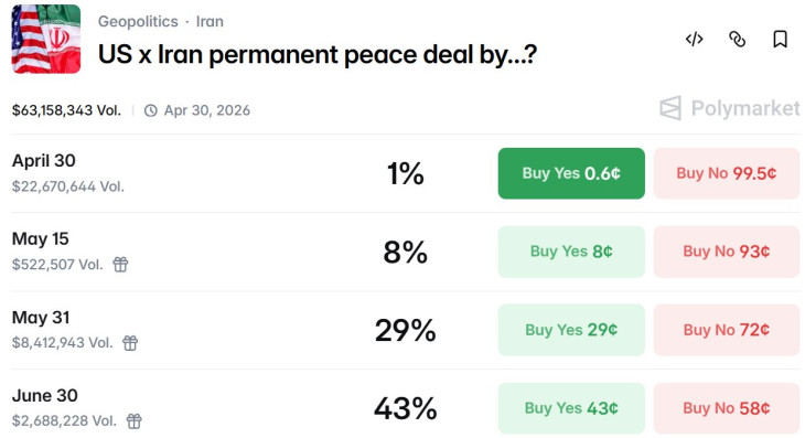 Egy amerikai-iráni békemegállapodás esélye különböző dátumokig. Forrás: Polymarket