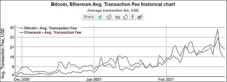 A bitcoin és az ether átlagos tranzakciós költségei (USD, Bitinfocharts.com)