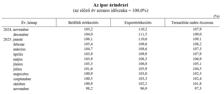 Novemberben a csökkenés nagyobb volt a kivitel területén