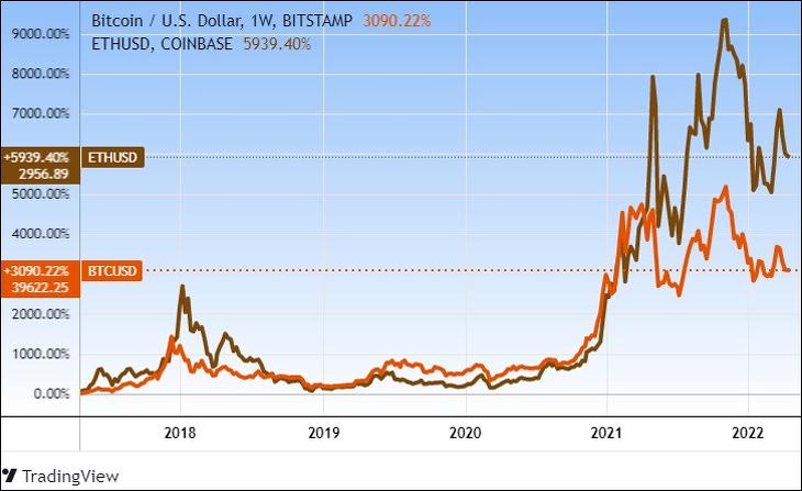 Bitcoin és eher árfolyamok öt évre. Tradingview.com