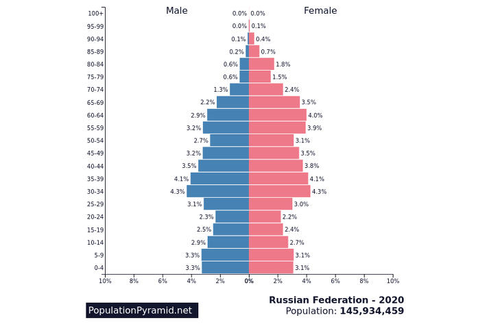 Az orosz népesség korfája: jól látható az elvékonyodás a 15 és 29 év közöttieknél. Ábra: PopulationPyramid