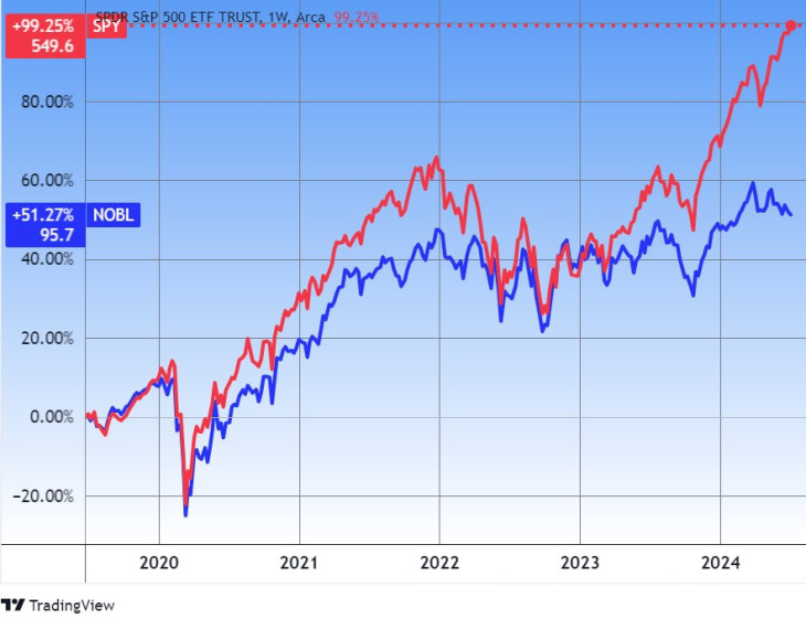 Az S&P 500 index és a ProShares Dividend Aristocrats ETF (NOBL) öt éve. Forrás: Tradingview.com. További árfolyamok, grafikonok: Privátbankár Árfolyamkereső.