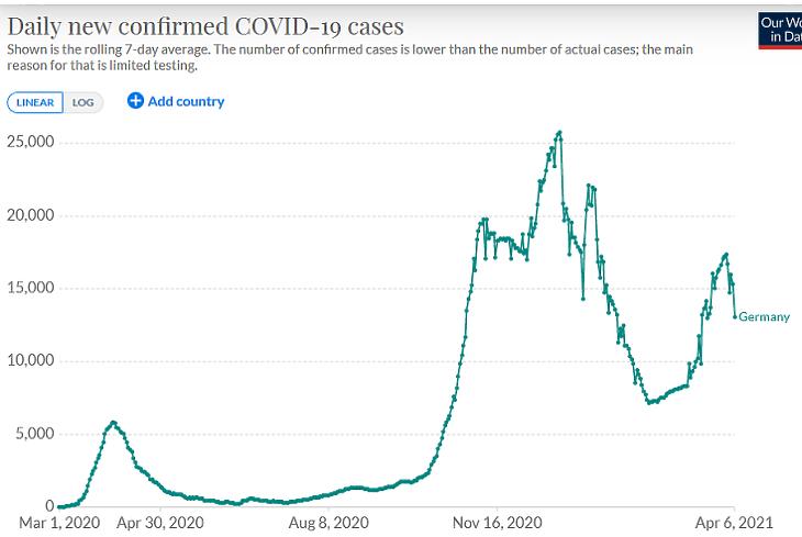 Az új, diagnosztizált koronavírus-fertőzések száma Németországban. (Hétnapos átlag, forrás: Our World In Data)