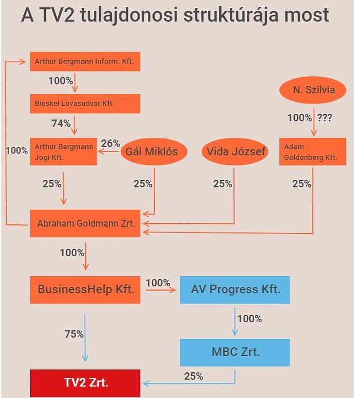 Ki áll most a TV2 mögött? Hamarosan elrejtőzhet a tulajdonos