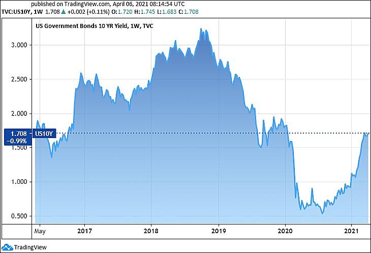 A tíz éves amerikai dollár-államkötvények hozama (Tradingview.com)