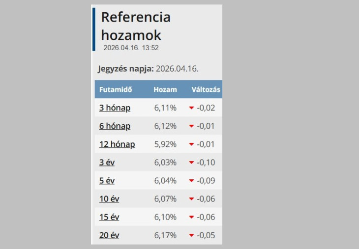 Az ÁKK referenciahozamai április 16-án.