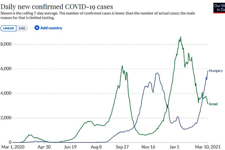 A napi, diagnosztizált koronavírus-fertőzések száma Magyarországon és Izraelben. (Hétnapos átlag, forrás: Our World In Data)