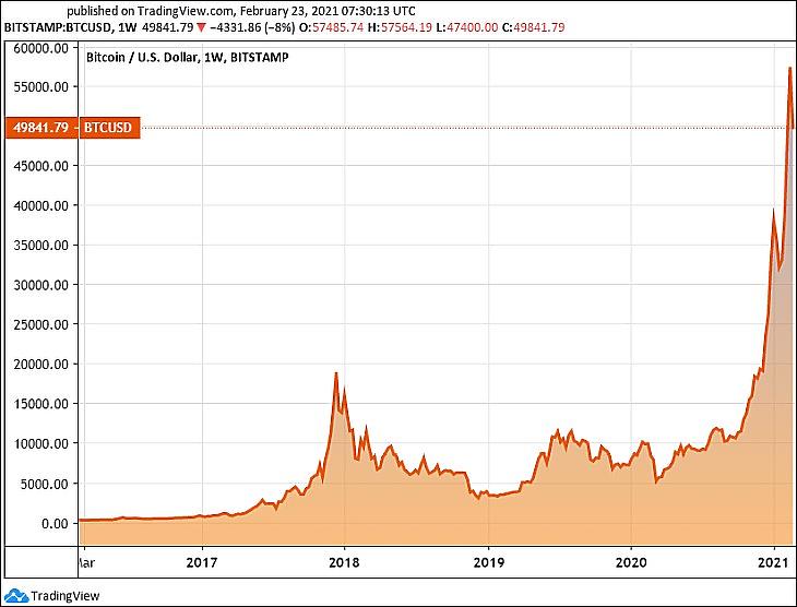 A bitcoin árfolyama öt évre (Tradingview.com)