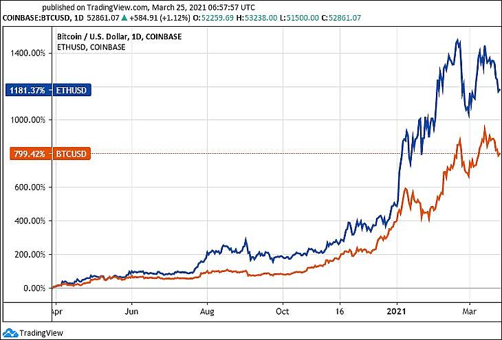 A bitcoin és az ether árfolyama egy év alatt (Tradingview.com)
