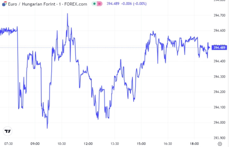 Az EUR/HUF alakulása szerdán. Forrás: Privátbankár Árfolyamkereső