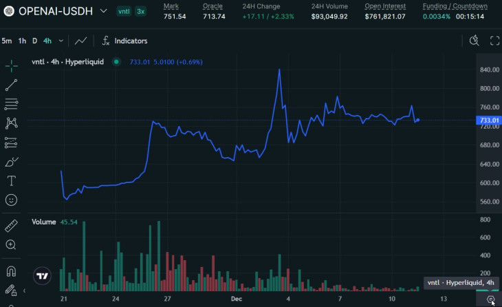 Az OpenAI részvénye a Hyperliquid HIP-3 határidős piacon 