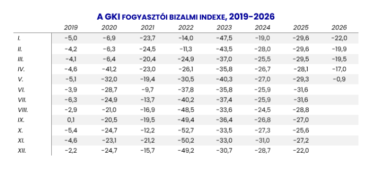 A pontos indexértékek 2019-től kezdve