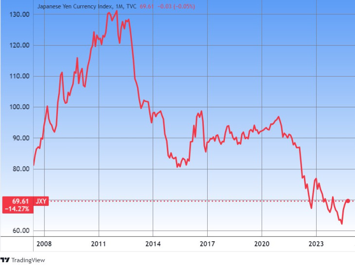 A JXY index a japán jen erejét méri egy nemzetközi devizakosárhoz képest. Forrás: Tradingview.com. További árfolyamok, grafikonok: Privátbankár Árfolyamkereső.