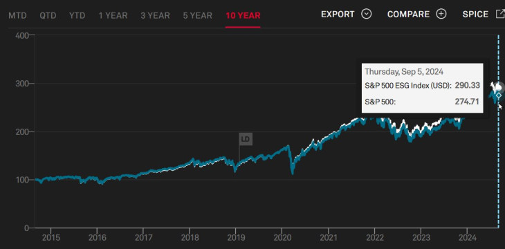 2. Ábra. Az S&P 500 ESG index és az általános (“normál”) S&P 500. Forrás: S&P Global.