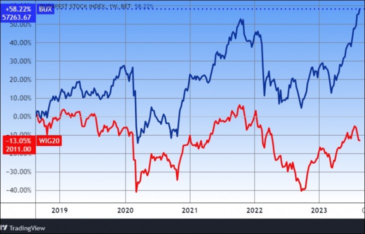 A BUX magyar (kékkel) és a WIG20 lengyel tőzsdeindexek (piros), öt év. Forrás: Tradingview.com. További árfolyamok, grafikonok: Privátbankár Árfolyamkereső.