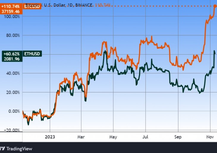 A bitcoin és az ether egy éve. Forrás: Tradingview.com. További árfolyamok, grafikonok: Privátbankár Árfolyamkereső.