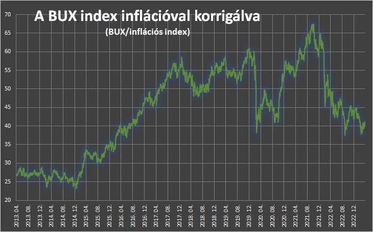 A BUX index inflációval korrigálva (BUX/inflációs index)