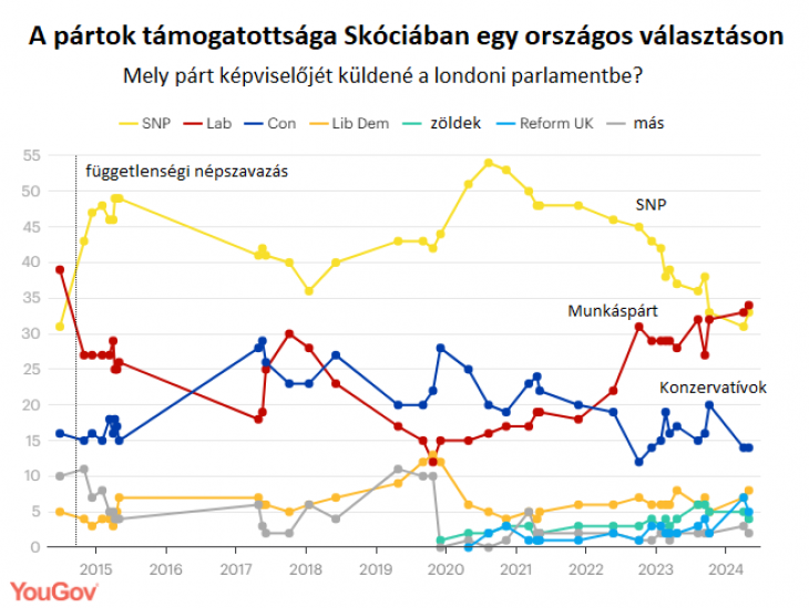 A Skót Nemzeti Párt népszerűsége már évek óta fogyóban van