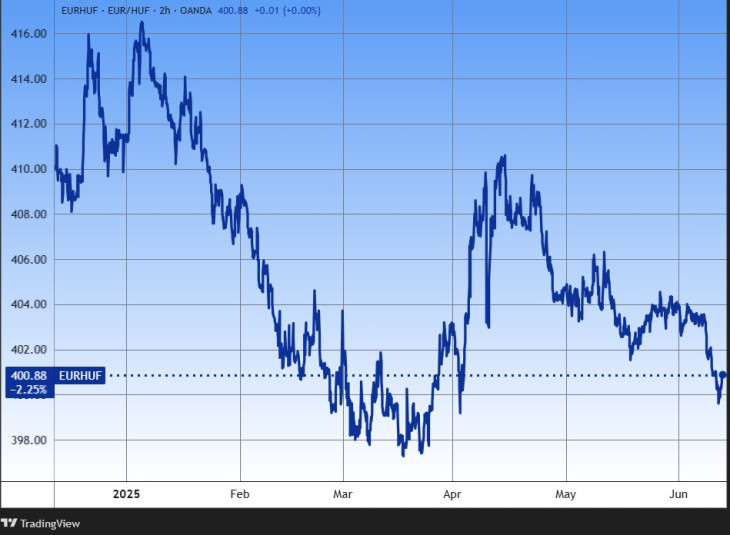 Az euró/forint árfolyam. Az idén alig volt 400 alatt. Forrás: Tradingview.com. További árfolyamok, grafikonok: Privátbankár Árfolyamkereső.