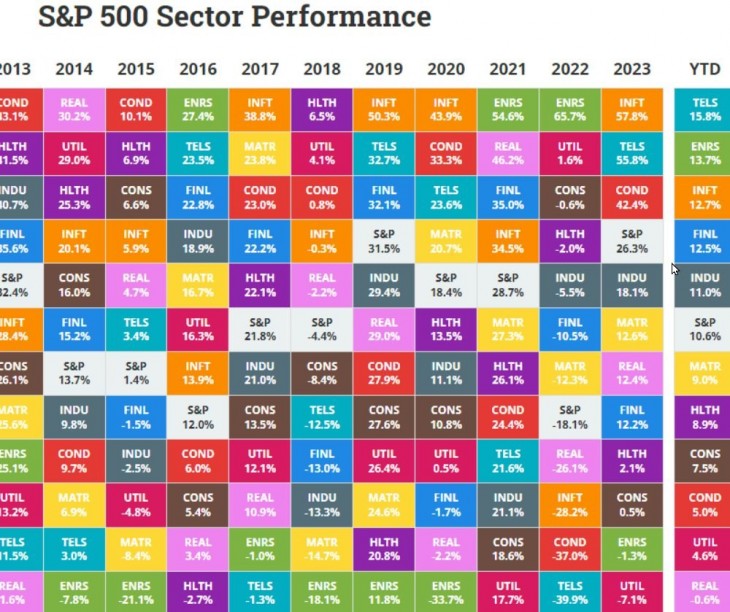 Az amerikai S&P 500 index fő szektorainak éves teljesítménye, részlet. Forrás: Novel Investor