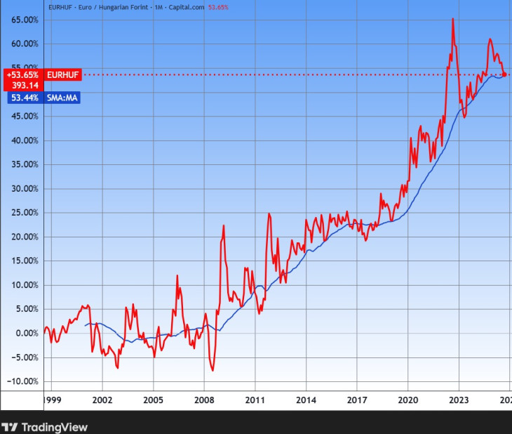 Az euró/forint árfolyam sok éves távon és a mozgóátlaga. Forrás: Tradingview.com. További árfolyamok, grafikonok: Privátbankár Árfolyamkereső.