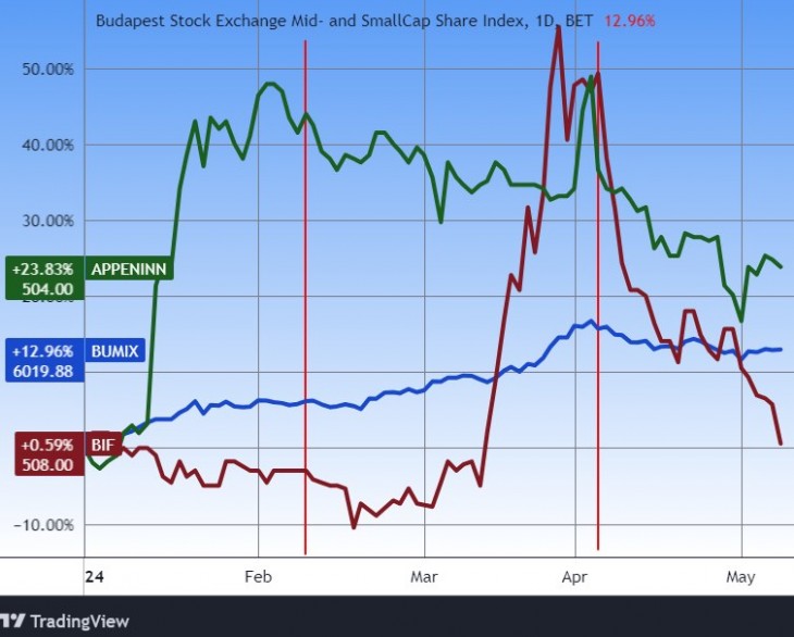 A BUMIX index, a BIF és az Appeninn árfolyama az idén. Forrás: Tradingview.com. További árfolyamok, grafikonok: Privátbankár Árfolyamkereső.