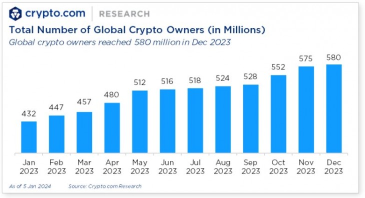 A kriptovaluta-tulajdonosok száma a Crypto.com szerint.