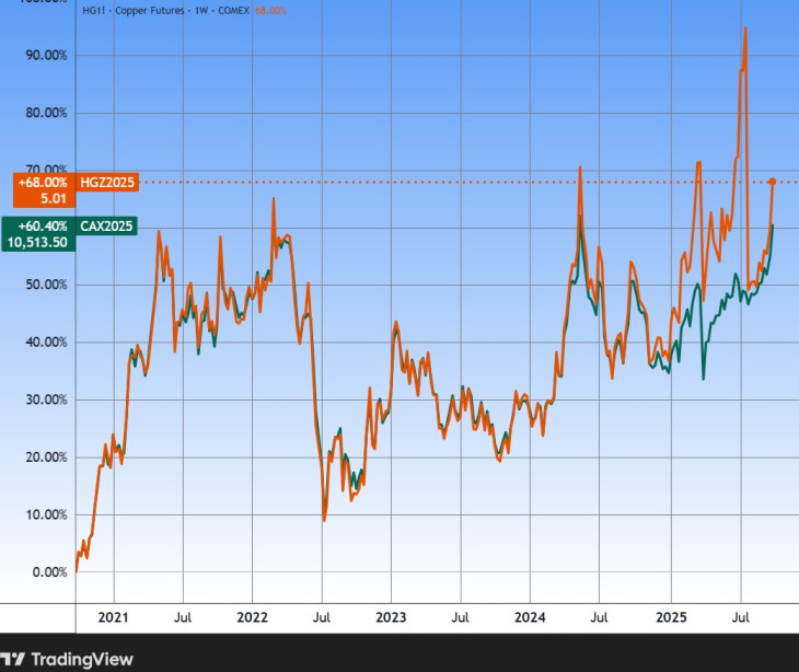 A réz ára Londonban (zölddel) és az USA-ban (narancs), öt év. Forrás: Tradingview.com. További árfolyamok, grafikonok: Privátbankár Árfolyamkereső.