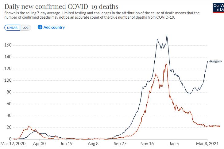 A napi koronavírusos halálesetek száma Magyarországon és Ausztriában. (Hétnapos átlag, forrás: Our World In Data)