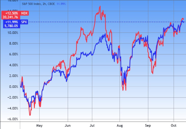 Az S&P 500 és a Nasdaq 100 technológiai index az USA-ban. Forrás: Tradingview.com. További árfolyamok, grafikonok: Privátbankár Árfolyamkereső.