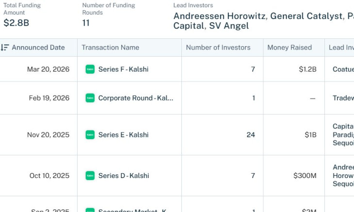 A Kalshi tőkeemelései. Forrás: crunchbase.com