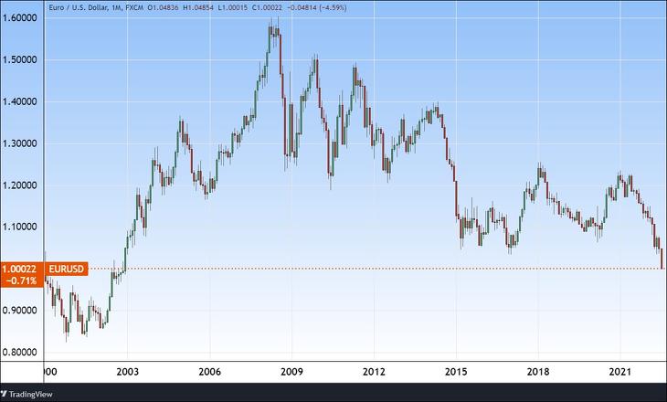 Az EUR/USD az utóbbi bő két évtizedben. Forrás: Tradingview.com