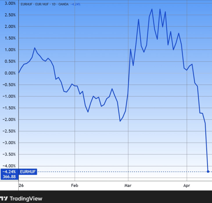 Az euró/forint árfolyam az idén. Forrás: Tradingview.com, További árfolyamok, grafikonok: Privátbankár Árfolyamkereső