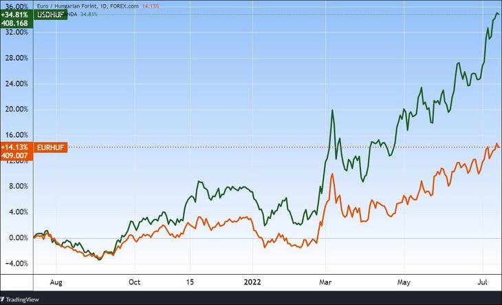 Az euró/forint és a dollár/forint árfolyam egy éve. Forrás: Tradingview.com